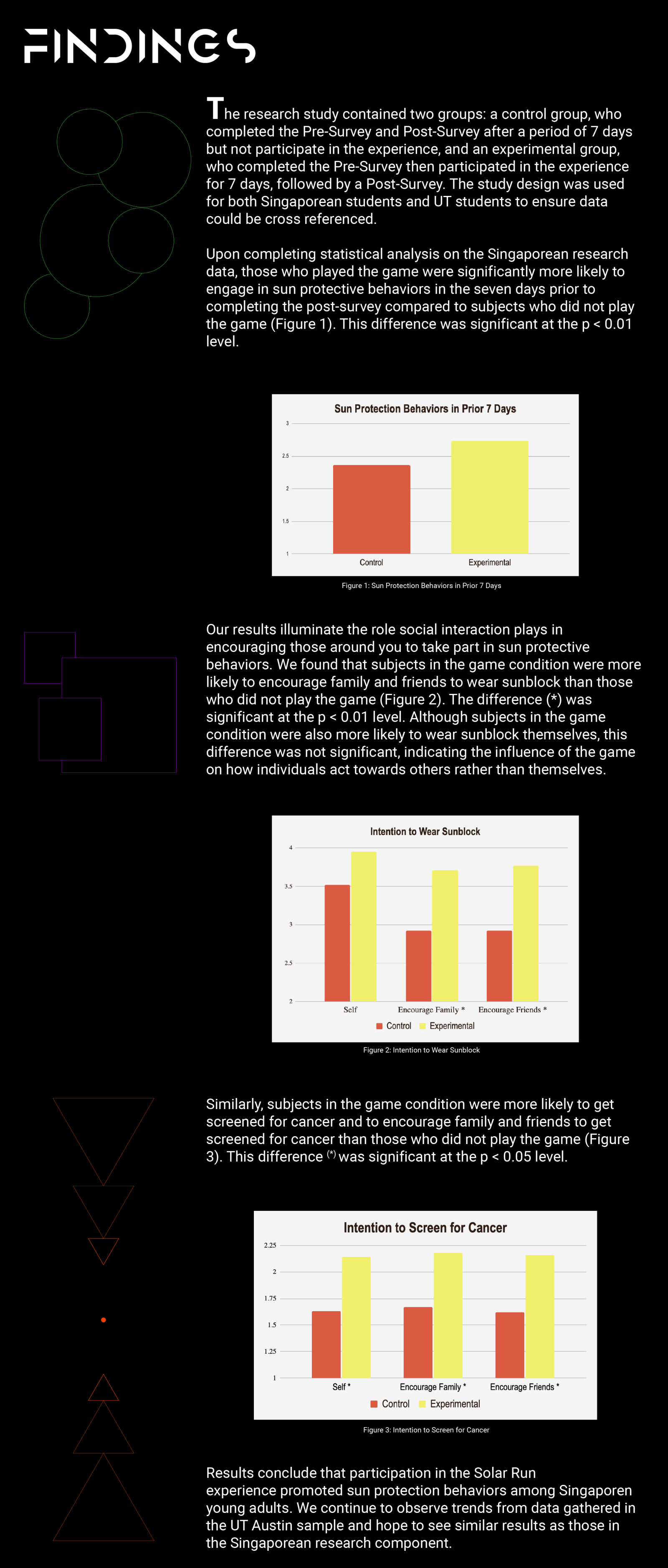 The research study contained two groups: a control group, who completed the Pre-Survey and Post-Survey after a period of 7 days but not participate in the experience, and an experimental group, who completed the Pre-Survey then participated in the experience for 7 days, followed by a Post-Survey. The study design was used for both Singaporean students and UT students to ensure data could be cross referenced.  Upon completing statistical analysis on the Singaporean research data, those who played the game we